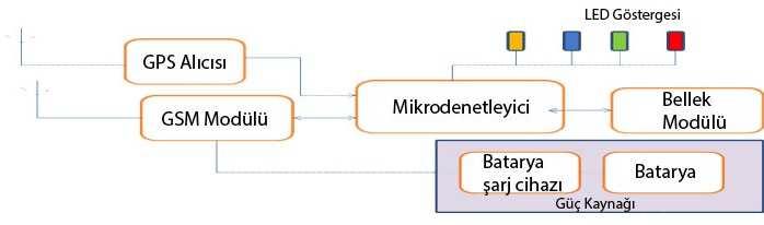 Şekil 1: Uygulanan Sistem Mimarisi Gerçek zamanlı GPS yoluyla toplanan konum bilgileri kullanıcı kuruluşun sahip olduğu merkezi bir veri tabanına kaydedilir.