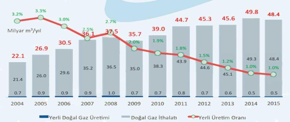 Türkiye nin Doğal Gaz Arzı &