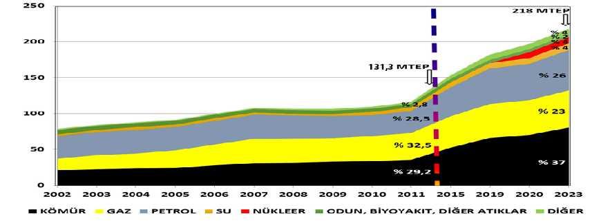 Türkiye nin Enerji Görünümü (2015) Türkiye nin 123,9 milyon ton petrol eşdeğeri olan birincil enerji arzında doğal gaz % 32,5