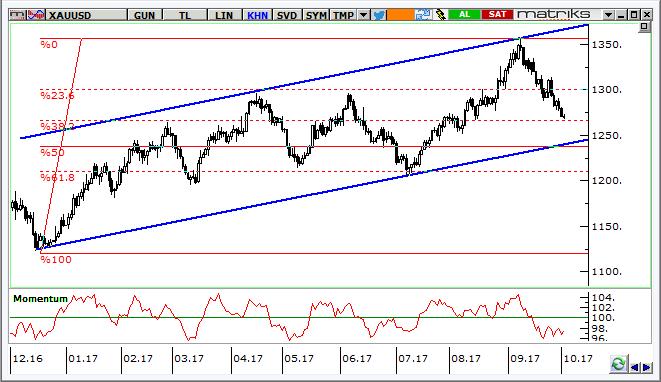 Altın Teknik Analizi Ons altın fiyatlarında gevşeme devam ediyor. Kısa vadede 1.260 $/ons ara destek, 1.250 $/ons ana destek ve hedef olarak izlenebilir.