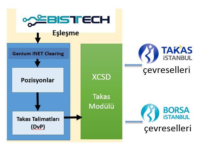 Genel Teknik Altyapı Takas Takas Sistemi (Clearing): Genium INET Clearing Üye