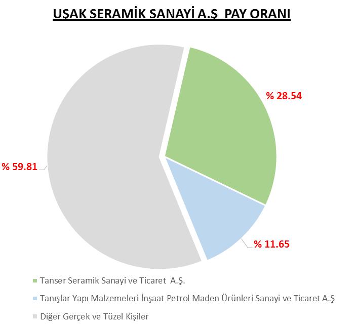 Sayfa No: 5 31.12.2016 Pay Sahibi Pay Oranı % Pay Tutarı (TL) Tanser Seramik Sanayi ve Ticaret A.Ş. 28,54 12.366.321,84 Tanışlar Yapı Malzemeleri İnşaat Petrol Maden Ürünleri Sanayi ve Ticaret A.