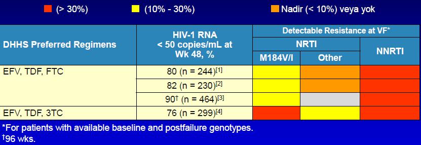 NNRTI içeren rejimle başlangıç tedavi başarısızlığında direnç sonuçları 1. Gallant JE, et al. N Engl J Med. 2006;354:251-260. 2. Lennox J, et al.