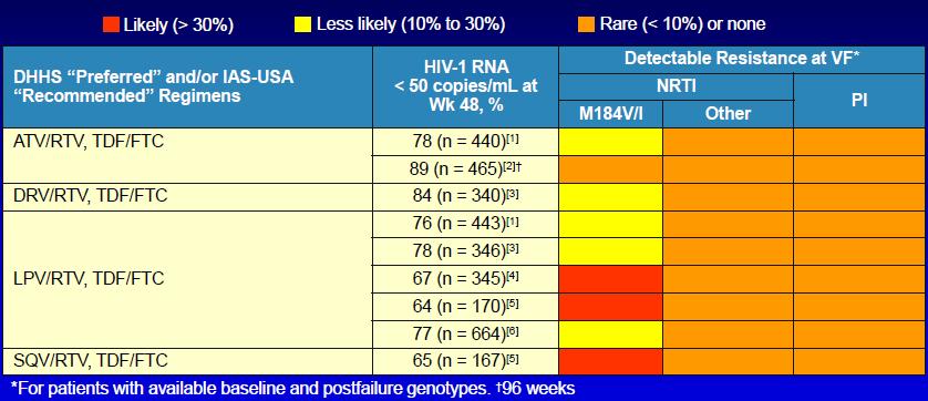 2008;22:1389-1397. 4. Smith K, et al. AIDS. 2009;23:1547-1556. 5. Walmsley SL, et al.