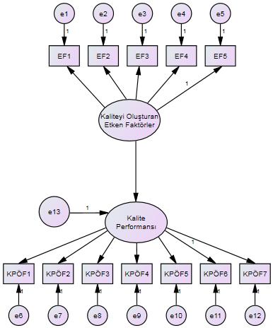 Şekil 2 Genel bir yapısal eşitlik modeli (Sharma, 1996). Birçok istatistiksel yöntemde ölçüm hatalarından kaynaklanan sorunlar bulunması yapısal eşitlik modellemesini daha tercih edilebilir kılmıştır.