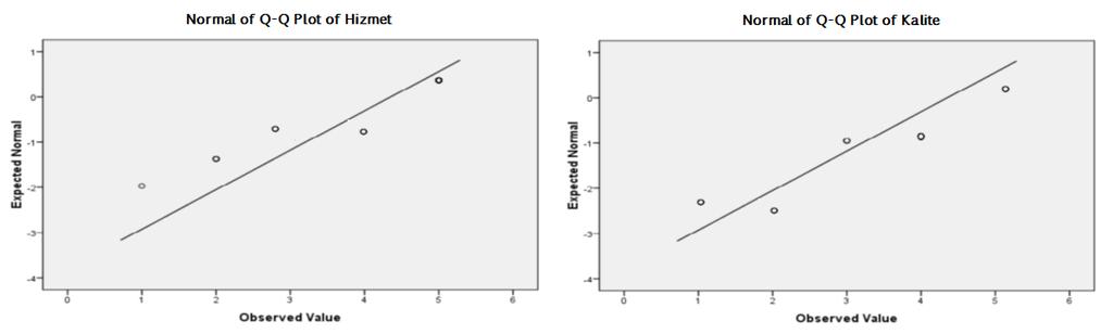 87 Ana Kriterlerin Normallik Ölçüleri : Şekil 7.3. Hizmet-Kalite kriteri normal Q-Q nokta dağılımı Şekil 7.