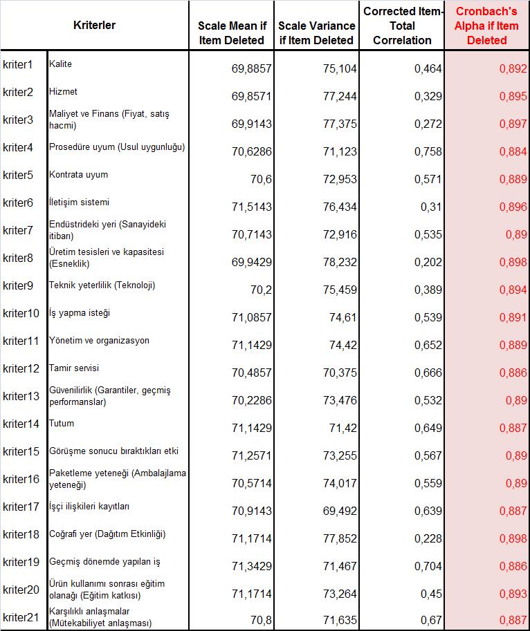 91 Çizelge 7.8 de ana kriterlerin belirlenmesi ile ilgili çalışmanın tutarlı ve güvenilir olduğunu ispatlayacak Cronbach s Alpha değeri 0,896 değeri olarak belirlenmiştir.