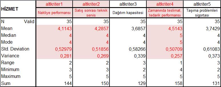 93 cevap verebilme, malzeme tasarımındaki değişimlere cevap verebilme, termin tarihi değişikliklerine cevap verebilme, teknoloji alt kriterleri; firmanın ARGE kabiliyeti, firmanın sahip olduğu bilgi