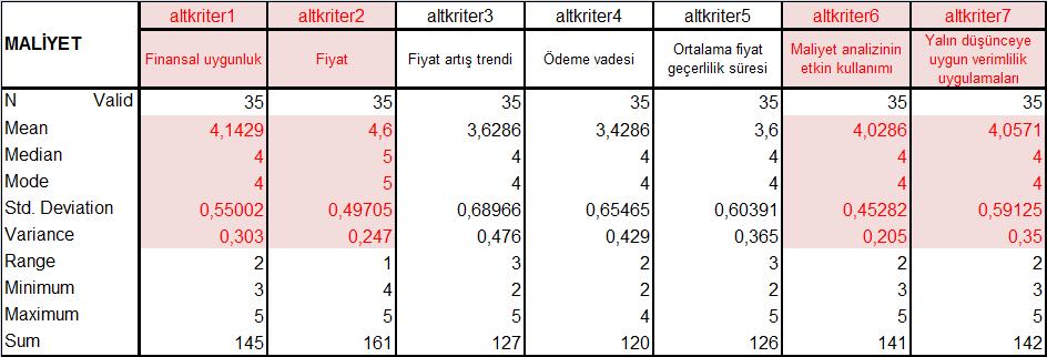 94 Çizelge 7.12.