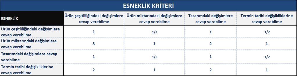 sonra, her bir ana kriterin alt kriterlerinin karşılaştırma matrislerinin oluşturulması gerekmektedir.