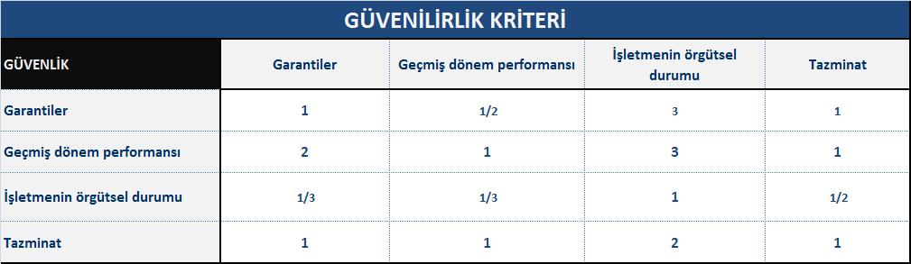 yapılarak grup karar matrisleri oluşturulmuştur.