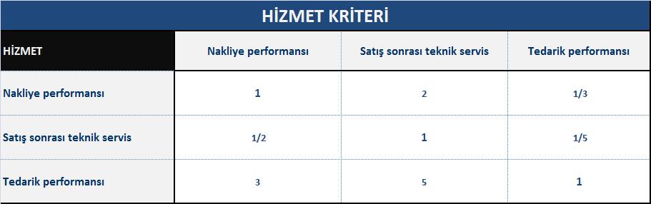 106 Çizelge 7.32.