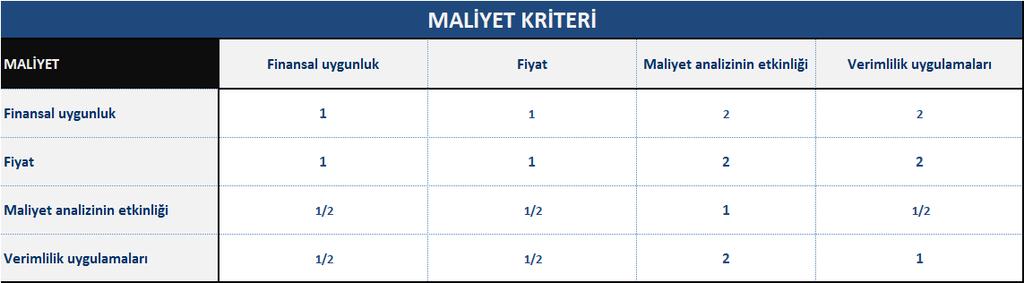 Kalite ana kriterinin alt kriterlerinin ikili karşılaştırma matrisi Çizelge 7.34.