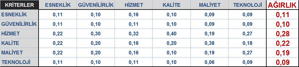 111 Çizelge 7.42.