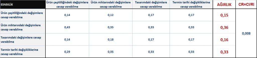 112 Çizelge 7.43.