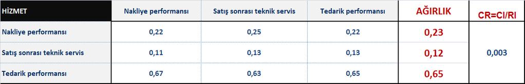 tutarlılık oranları Çizelge 7.44.