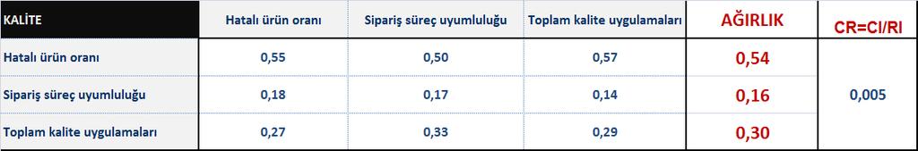 tutarlılık oranları Çizelge 7.45.