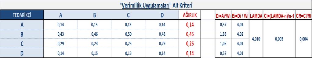 firmaların iağırlıkları ve tutarlılık oranları Çizelge 7.53.