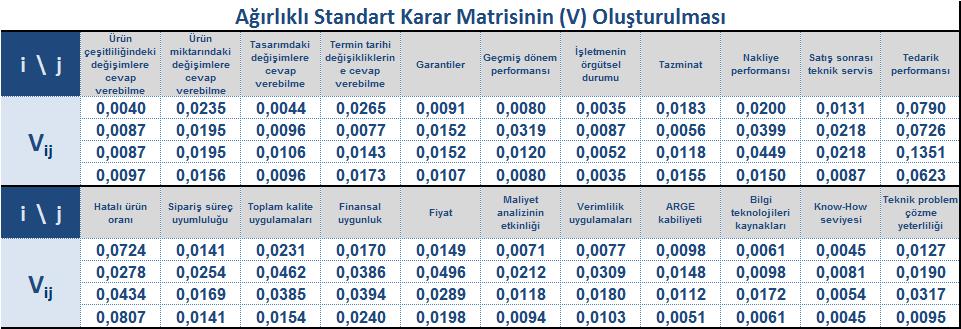 122 Adım 2 : Standart Karar Matrisinin (R) Oluşturulması A matrisinin elemanlarından yararlanarak ve (6.8) formülü kullanılarak hesaplanan Standart Karar Matrisi aşağıda verilmiştir. Çizelge 7.64.