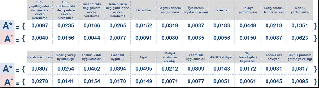 123 Adım 4 : İdeal ( * A ) ve Negatif İdeal ( A ) Çözümlerin Oluşturulması V matrisindeki ağırlıklandırılmış değerlendirme faktörlerinin en büyükleri seçilerek İdeal Çözüm Seti, V matrisindeki