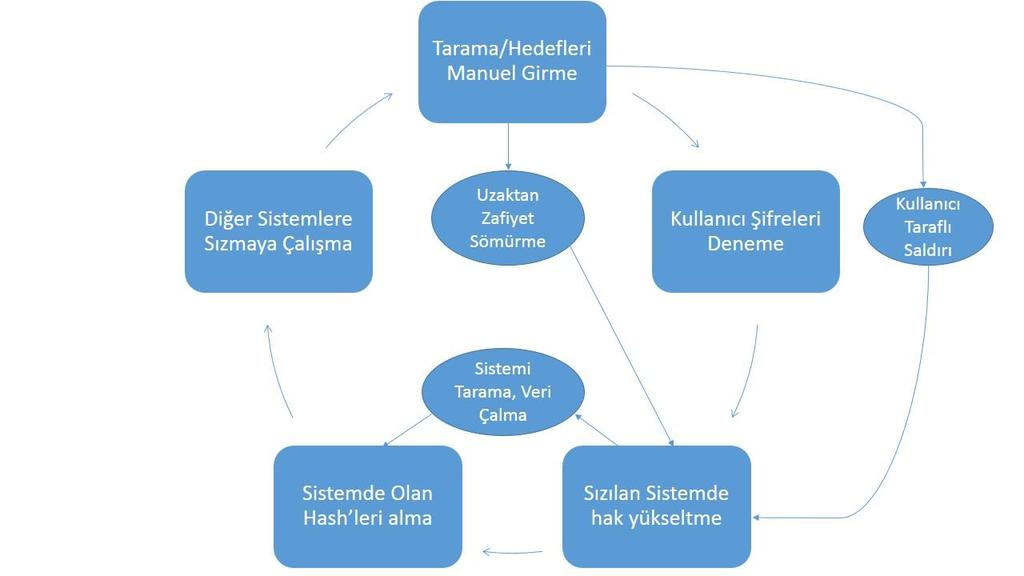 Sonuç olarak bu yazılım sistemlere siber saldırı aracı olarak kullanılacaktır. Siber saldırı olayları çok kapsamlı ve detaylı bir iş öbeği olduğu için belirli bir planı ve metodolojisi olmalıdır.