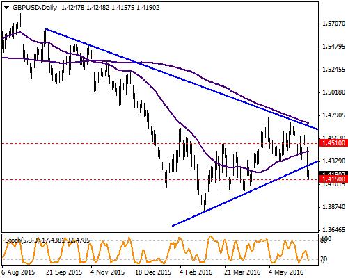 GBP / USD GBPUSD nin ana gündem maddesini Brexit Referandumu oluşturmaya devam ediyor.