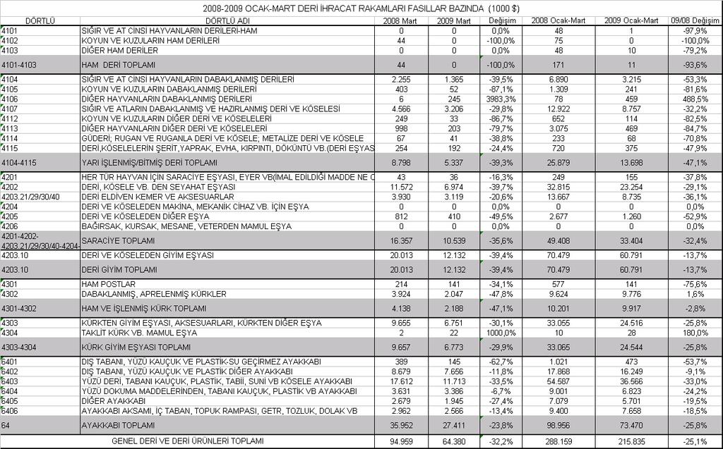 Fasıl 64: Ayakkabı ve ayakkabı aksamıdır. Fasıllar bazında toplam deri ve deri ürünleri ihracatımız ve ürün gruplarının ihracattan aldığı paylar aşağıdaki tablolarda mevcuttur.