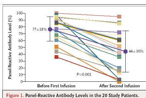 Rituksimab + Yüksek Doz IVIG N:20 yüksek sensitize hasta 16 (%80) i renal tx olmuş (canlı&kadavradan) Organ bekleme süresi 144