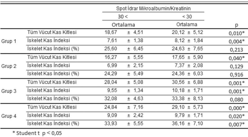 Sözel Bildiriler Tablo 2:Grupların spot idrar mikroalbumin/ kreatinin oranı ile kas kitlesi arasındaki ilişki S-30 Yaşlı Diyabetik Erkeklerde Sarkopeni Mehmet Tayfur 1, Fatih Tufan 2, Bülent Saka 1,