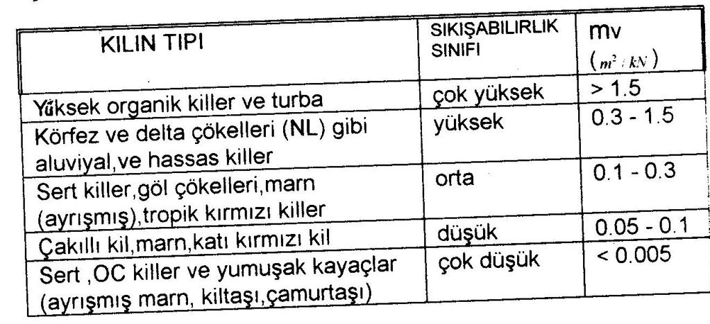 KONSOLİDASYON PARAMETRELERİ x