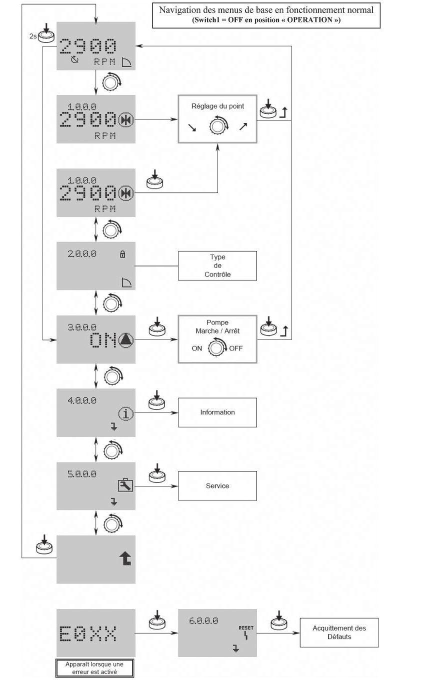 Şek. A7 Normal işletimde temel menülerin navigasyonu (Anahtar1 = «İŞLETİM» pozisyonunda KAPALI) Ayar noktası