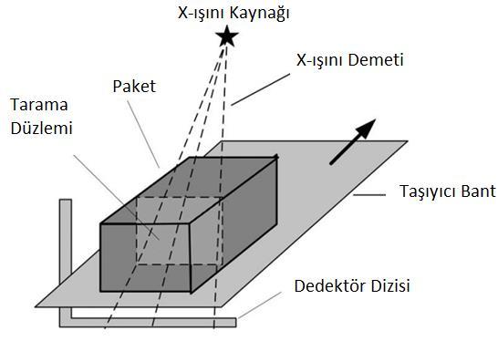 6 2. X-IŞINI TARAYICI EMULATÖRÜ X-ışınılı sistemler üzerinde algoritma geliştirmek için öncelikle bir X-ışınlı paket denetleme cihazı vasıtasıyla veri toplamak gerekmektedir.