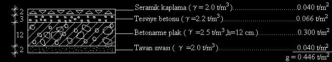 115 t/m 2 (Konya) YARIM TUĞLA DUVAR TAŞIYAN DÖŞEMELERDE q=0.