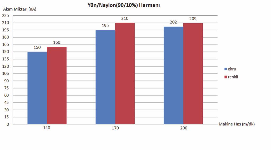 Çekme makinesi üzerinde elyaf hareket halinde iken Keithley 6517 yüksek özdirenç ölçüm kitinin elektrotlarından birinin elyafın temas ettiği çekim silindirlerinden birine temas ettirilmesi ve diğer