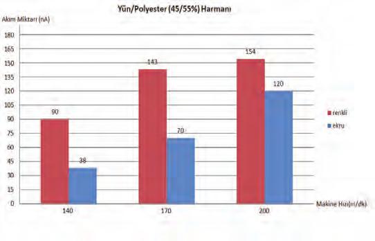 Ölçümler üç farklı makine hızında gerçekleştirilmiştir. Ölçüm sonuçlarına göre makine hızı arttıkça lif/lif, lif/metal sürtünmesi arttığı için statik elektriklenme oranında artış olduğu görülmüştür.