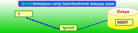 DOSYAYA BİÇİMLENDİRİLMİŞ VERİ KAYDETME Verileri biçimlendirerek dosyaya kaydetmek söz konusu olduğunda, fprint fonksiyonu kullanılır.