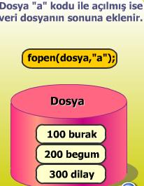 DOSYAYA VERİ EKLEME Şu ana kadar iki temel noktayı öğrendik. Bunlardan birincisi, bir dosyaya veri yazdırma işlemi, ikincisi ise bu dosyalardan veri okuma işlemleridir.