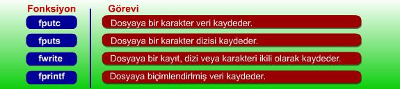 DOSYAYA BİLGİ KAYDETME Bir dosyaya veri kaydedilirken çeşitli yöntemlerden biri seçilir. Aşağıdaki tabloda veri kaydetme fonksiyonlarına yer verilmektedir.