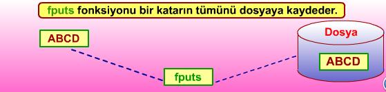 DOSYAYA BİR KARAKTER DİZİSİNİN KAYDEDİLMESİ Dosyaya bir karakterin kaydedilmesi söz konusu olduğunda fputc fonksiyonunu kullanıyorduk.