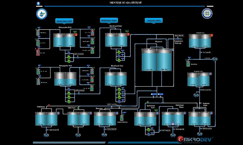 MUSKİ SCADA Sistemi Menteşe SCADA sistemi kontrol ve