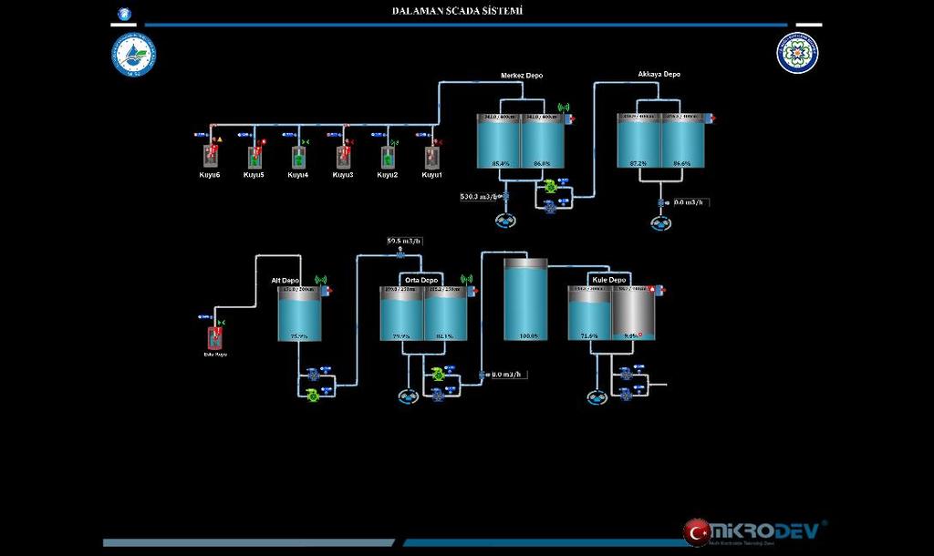 MUSKİ SCADA Sistemi Dalaman SCADA sistemi kontrol ve