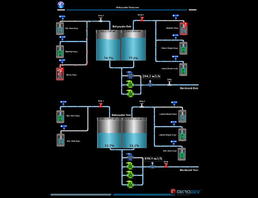 MUSKİ SCADA Sistemi Menteşe SCADA Sistemi Bahçeyaka İstasyonunda 11 adet kuyudaki RTU440 ile 1 adet terfi merkezindeki RTU440