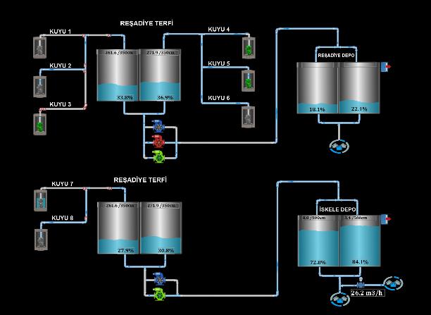 MUSKİ SCADA Sistemi VİewPlus SCADA ile 11 adet lokasyondan oluşan ABB PLC ile