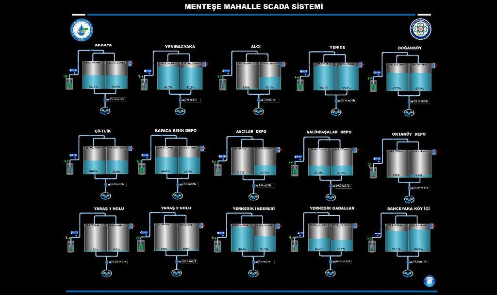 MUSKİ SCADA Sistemi Mİkrodev VİewPlus SCADA ile 56 adet lokasyondan oluşan IDS RTU ile