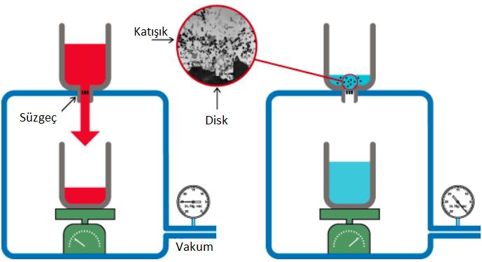 algılayan iç kısımda bir terazi bulunmaktadır. Üst limite ulaştığında vakum uygulaması kesilmektedir.