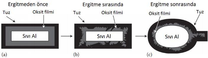 Bu bakış açısında ergidikçe damlacıktaki alüminyumun şeklinin değişmesi oksit tabakasının kırılmasına neden olduğu düşünülmektedir.