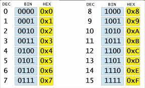 İyi bir programcı olabilmek için ikilik, onluk hatta onaltılık sayı sistemlerini ve bunların birbirlerine çevrilmesini iyi bilmek