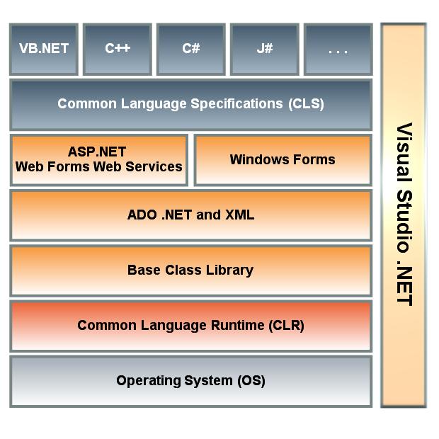 Microsoft.Net Framework Nedir? Microsoft.Net Framework Nedir? Sürümler ve IDE Yıl.NET Framework sürümü IDE ile tanıtıldı 2013 4.5.1 Visual Studio 2013 2012 4.