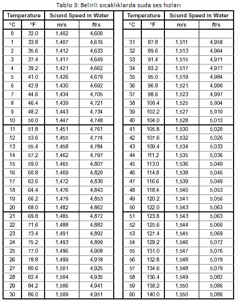 5.3 Belirli sıcaklıklarda suda ses