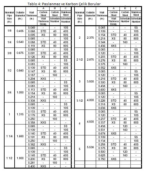 5.4 Boru ebatları bilgisi